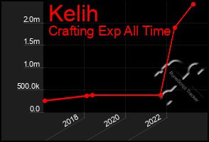 Total Graph of Kelih