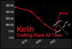 Total Graph of Kelih