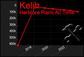 Total Graph of Kelih