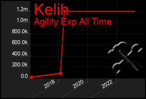 Total Graph of Kelih