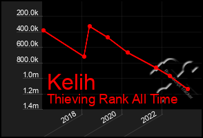 Total Graph of Kelih