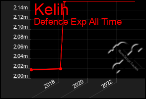 Total Graph of Kelih