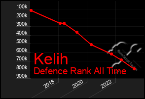 Total Graph of Kelih