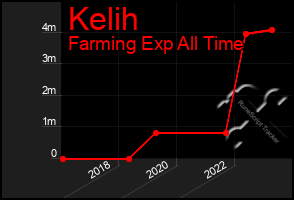 Total Graph of Kelih