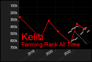 Total Graph of Kelih