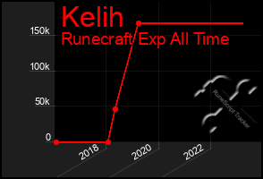 Total Graph of Kelih