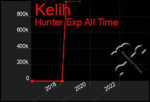 Total Graph of Kelih