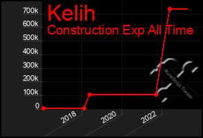 Total Graph of Kelih