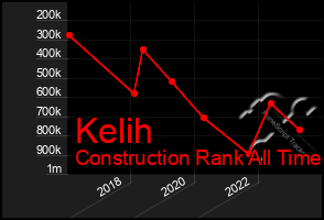 Total Graph of Kelih