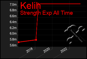 Total Graph of Kelih