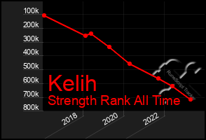 Total Graph of Kelih