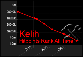 Total Graph of Kelih