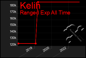 Total Graph of Kelih