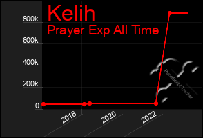 Total Graph of Kelih