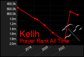 Total Graph of Kelih