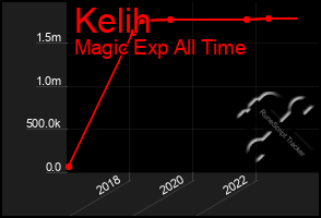 Total Graph of Kelih