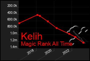 Total Graph of Kelih