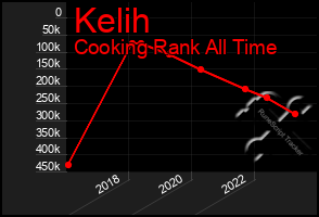 Total Graph of Kelih