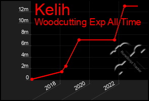 Total Graph of Kelih