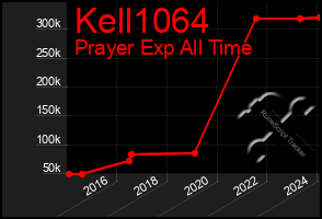 Total Graph of Kell1064