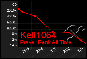 Total Graph of Kell1064