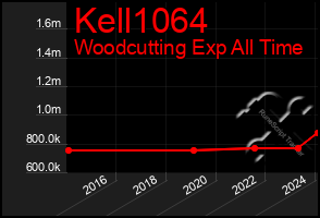 Total Graph of Kell1064
