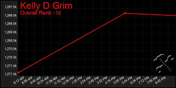 Last 24 Hours Graph of Kelly D Grim