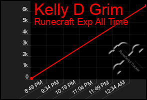 Total Graph of Kelly D Grim