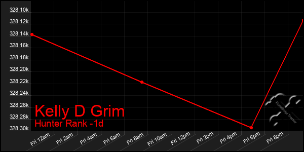 Last 24 Hours Graph of Kelly D Grim