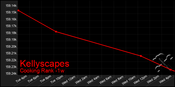 Last 7 Days Graph of Kellyscapes