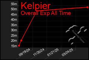 Total Graph of Kelpier