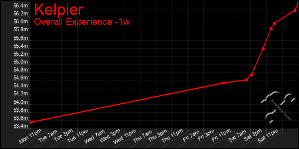 1 Week Graph of Kelpier