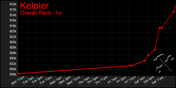 1 Week Graph of Kelpier