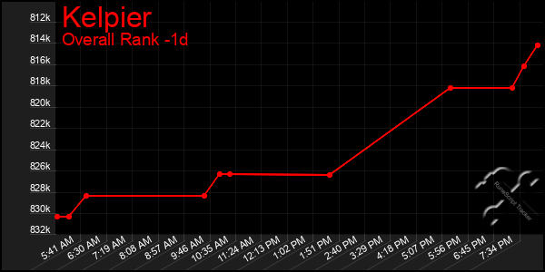 Last 24 Hours Graph of Kelpier