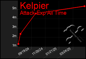 Total Graph of Kelpier