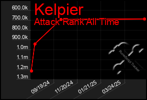 Total Graph of Kelpier