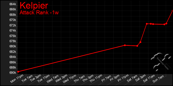 Last 7 Days Graph of Kelpier