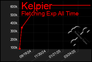 Total Graph of Kelpier