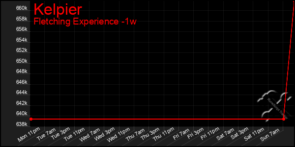 Last 7 Days Graph of Kelpier