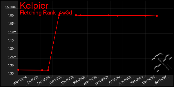 Last 31 Days Graph of Kelpier