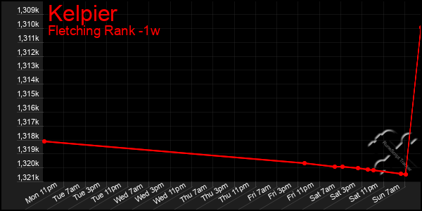 Last 7 Days Graph of Kelpier
