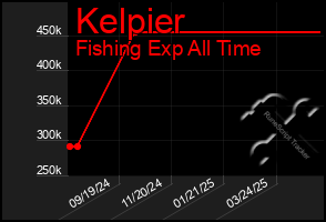 Total Graph of Kelpier