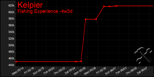 Last 31 Days Graph of Kelpier