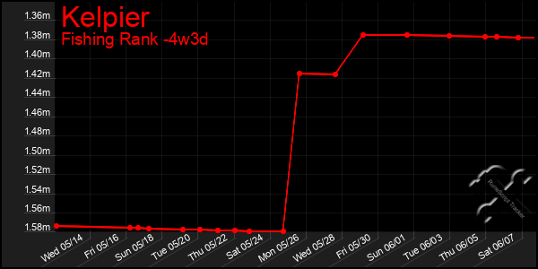 Last 31 Days Graph of Kelpier