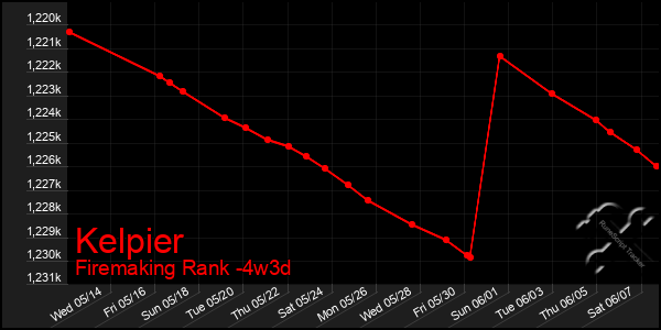Last 31 Days Graph of Kelpier