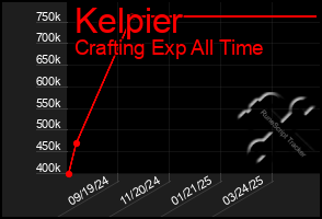 Total Graph of Kelpier