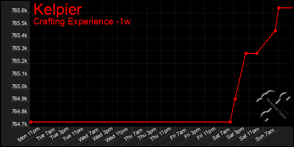 Last 7 Days Graph of Kelpier