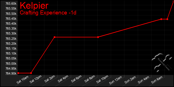 Last 24 Hours Graph of Kelpier