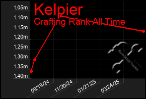 Total Graph of Kelpier