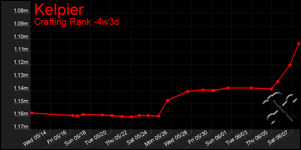 Last 31 Days Graph of Kelpier